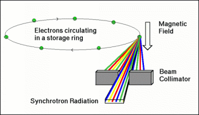 synchrotron radiation bending isa magnetic gif magnets dk au